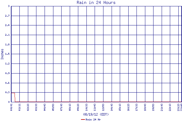 Rain 24 Hr