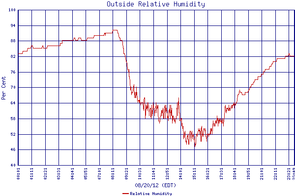 Relative Humidity
