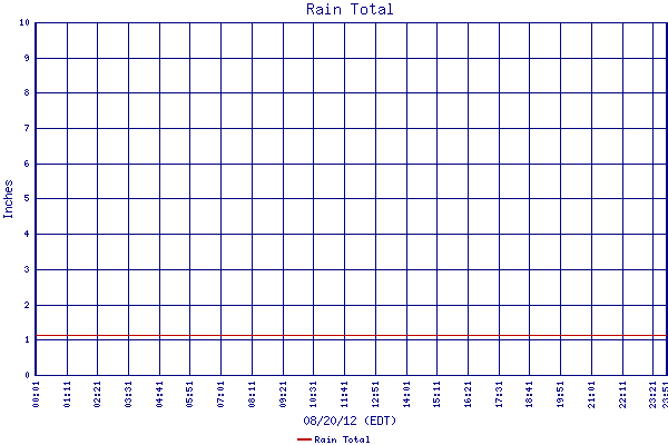 Rain Total