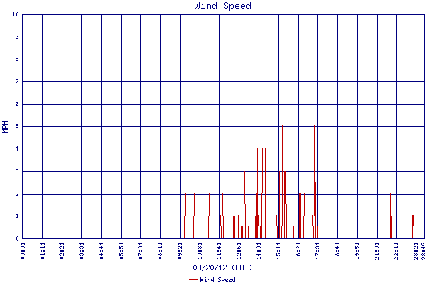 Wind Speed