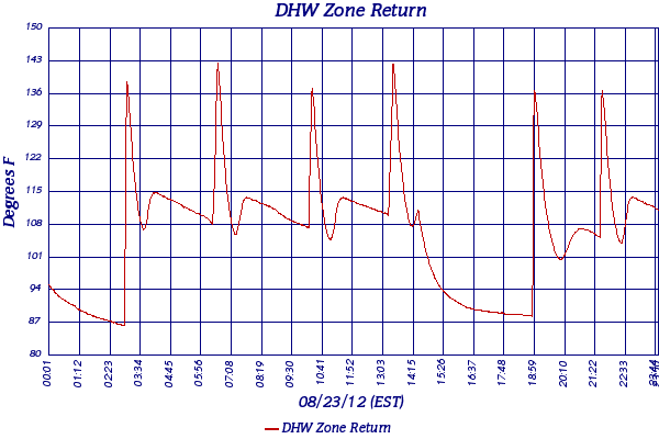 DHW Zone Return