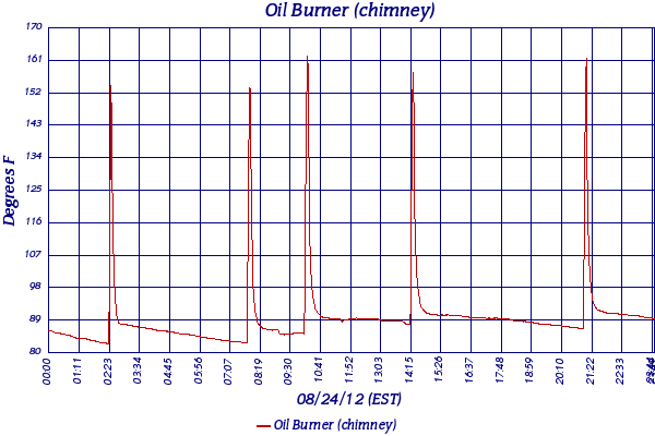 Oil Burner (chimney)