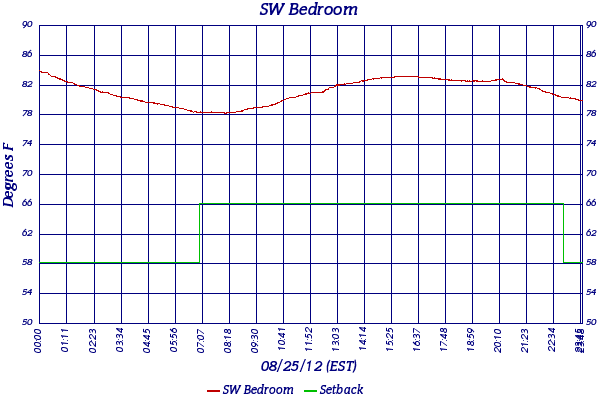 SW Bedroom