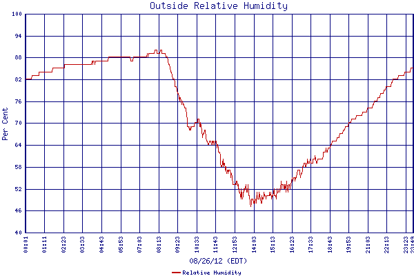 Relative Humidity