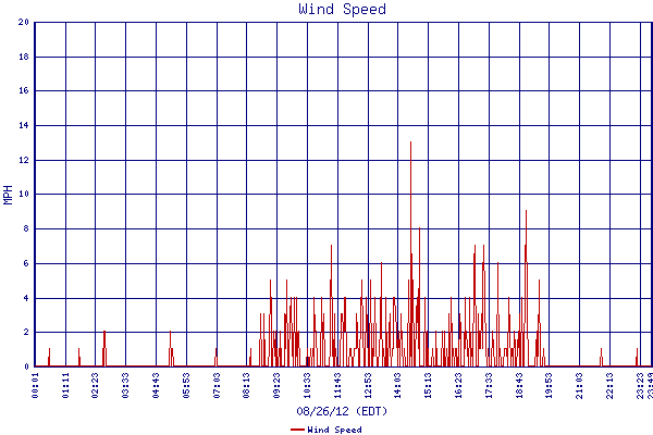 Wind Speed