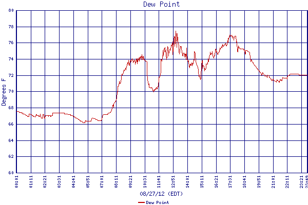 Dew Point