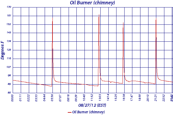 Oil Burner (chimney)