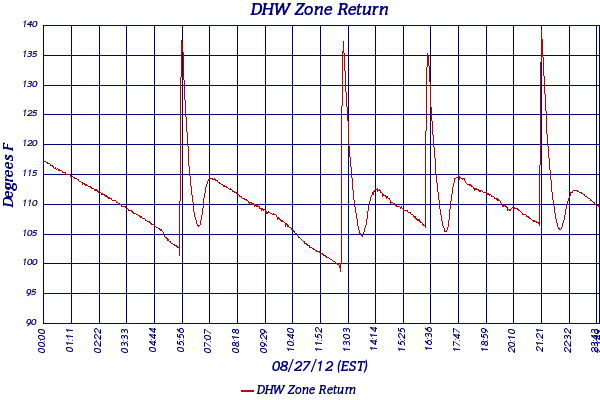 DHW Zone Return