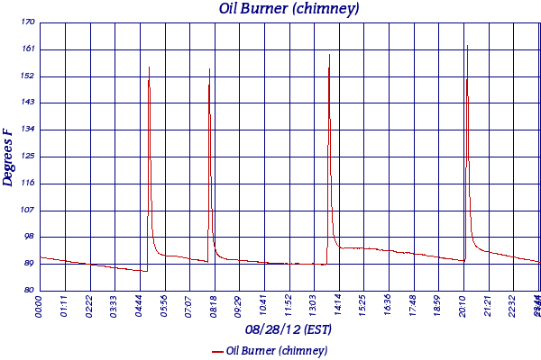 Oil Burner (chimney)