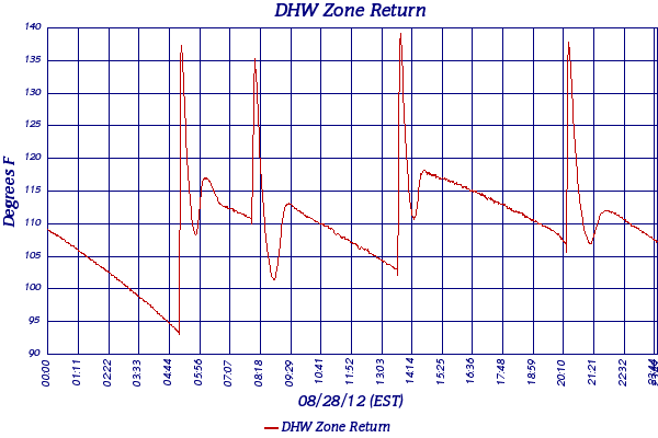 DHW Zone Return