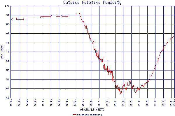 Relative Humidity