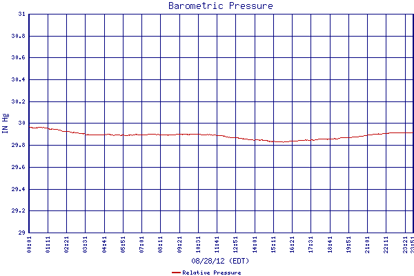 Relative Pressure