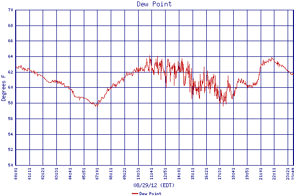 Dew Point