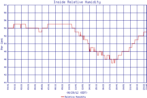 Relative Humidity