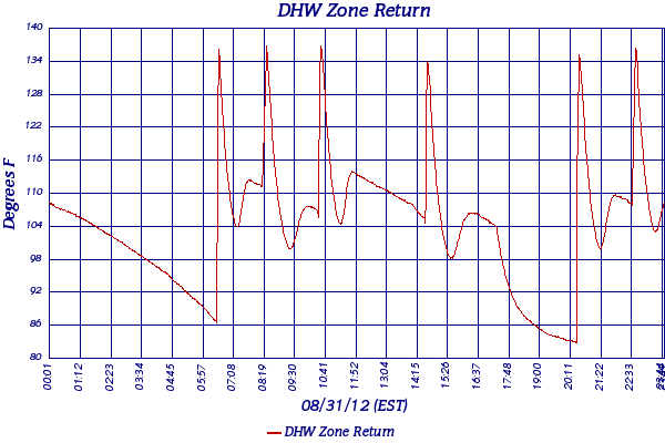 DHW Zone Return