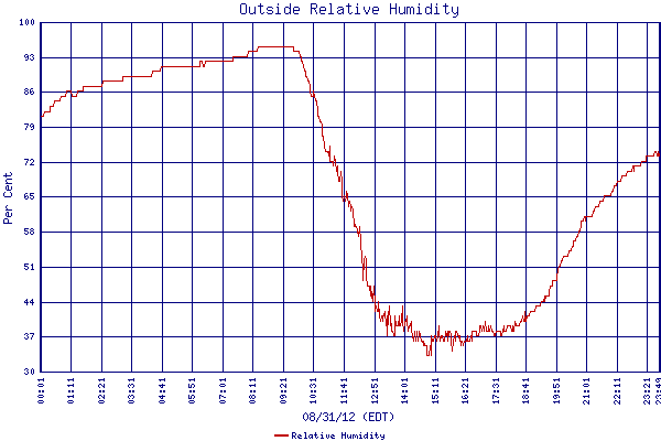 Relative Humidity