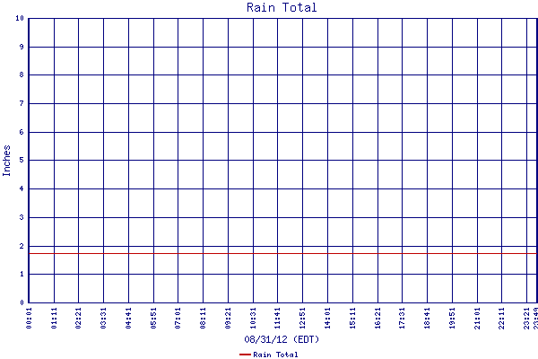 Rain Total