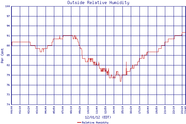 Relative Humidity