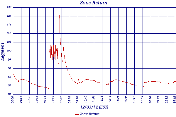 Zone Return