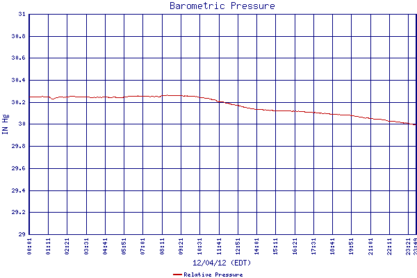 Relative Pressure