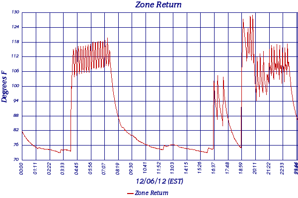 Zone Return