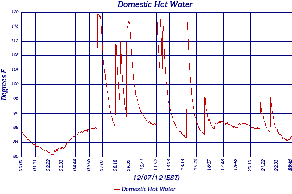 Domestic Hot Water