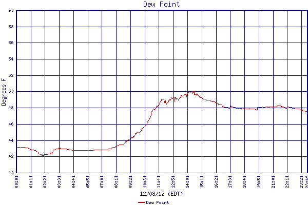 Dew Point