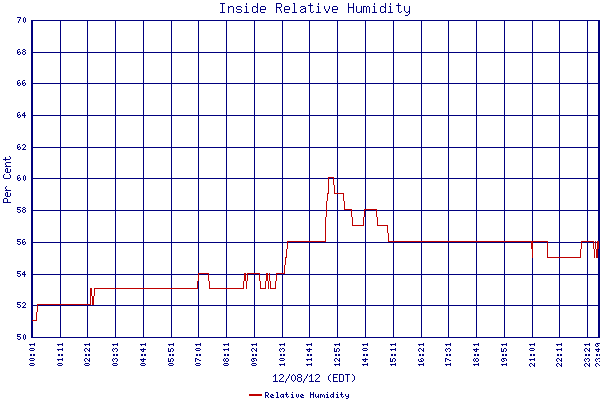 Relative Humidity