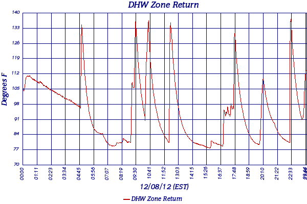 DHW Zone Return
