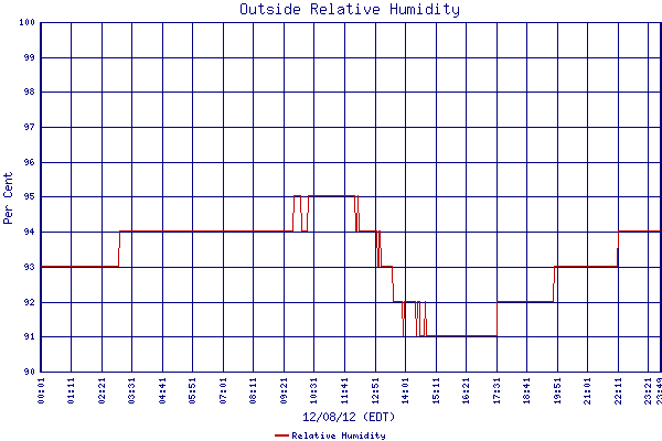 Relative Humidity