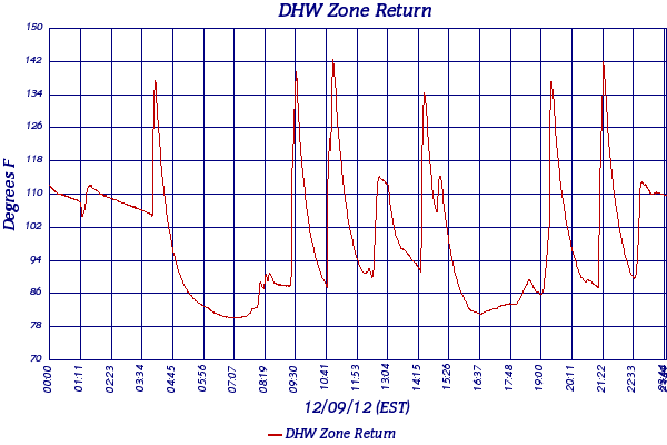 DHW Zone Return