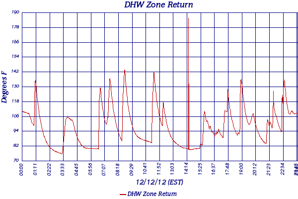 DHW Zone Return