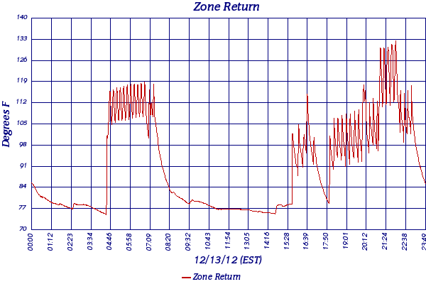 Zone Return