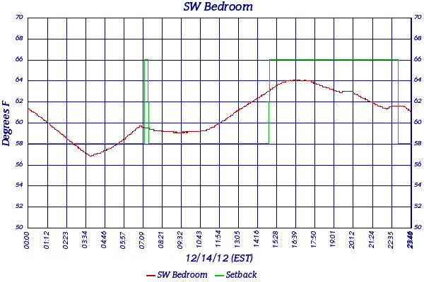 SW Bedroom