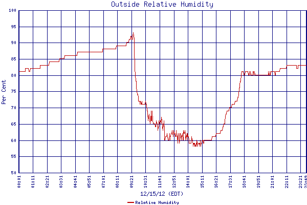Relative Humidity