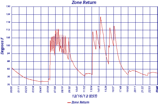 Zone Return
