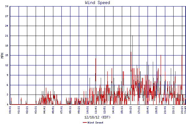 Wind Speed