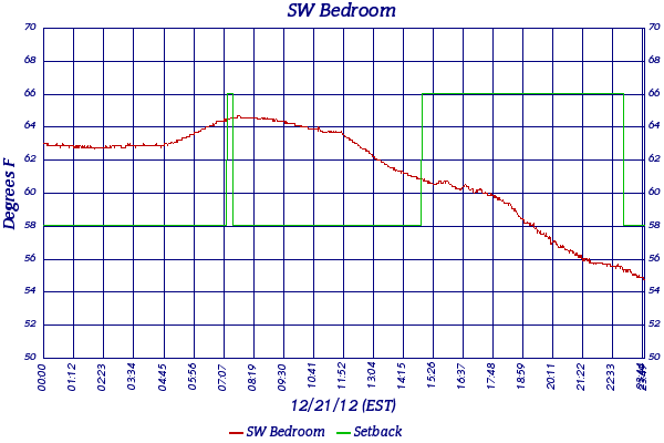 SW Bedroom