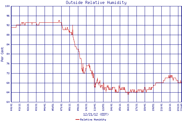 Relative Humidity