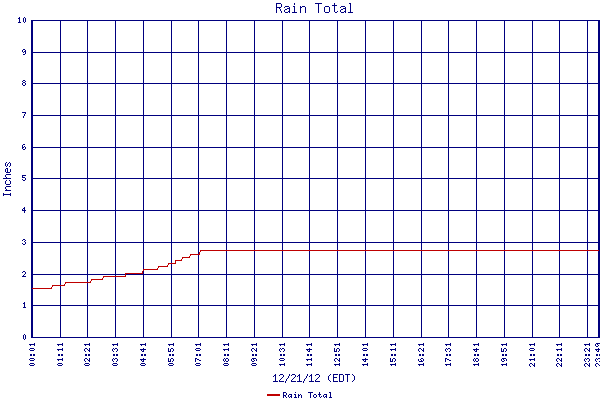 Rain Total