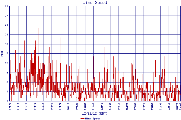 Wind Speed