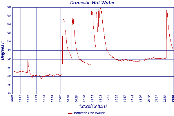 Domestic Hot Water