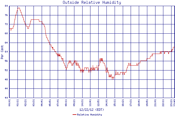 Relative Humidity