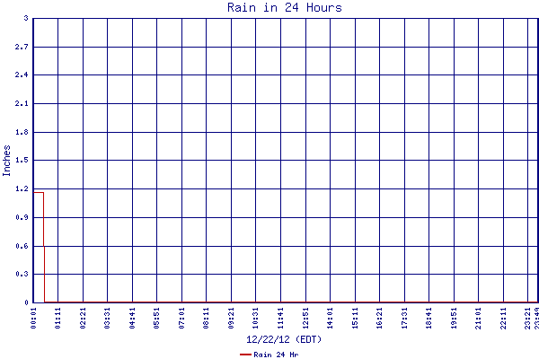 Rain 24 Hr