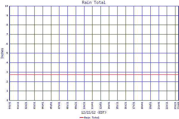 Rain Total