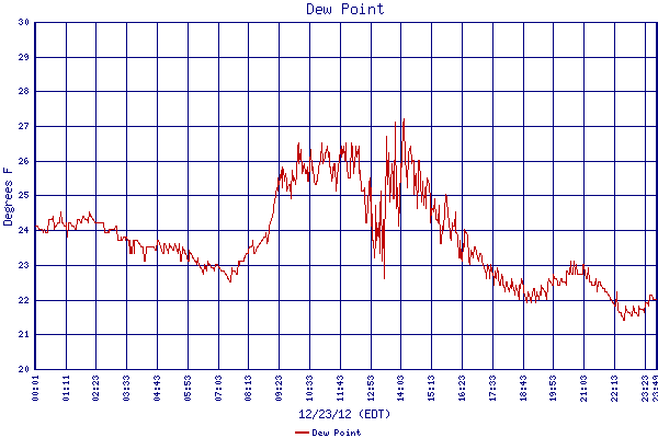 Dew Point