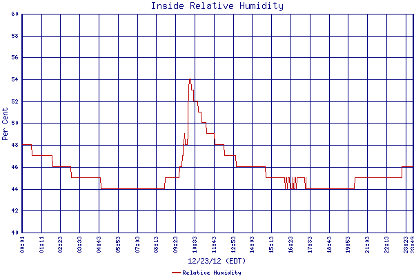Relative Humidity