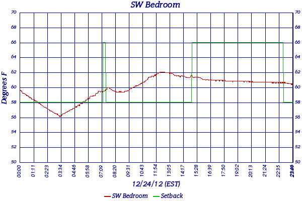 SW Bedroom