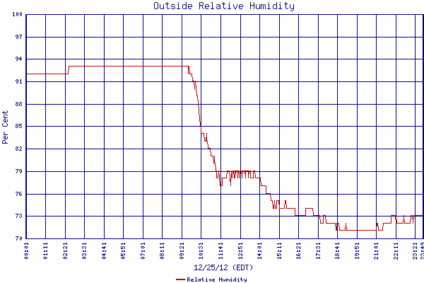 Relative Humidity