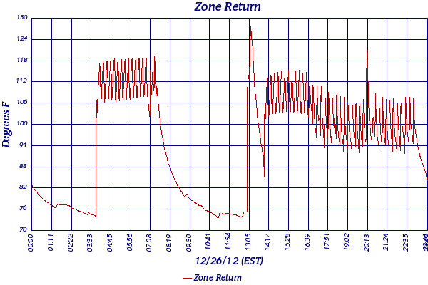 Zone Return